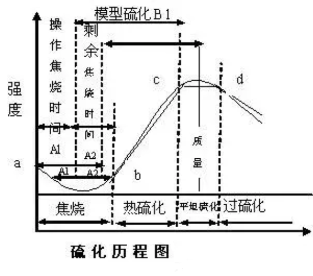 橡膠硫化流程圖